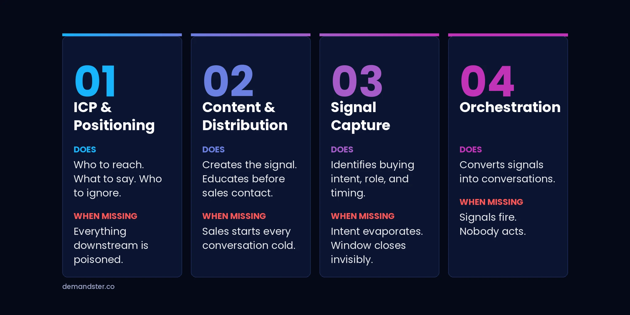 The four components of a B2B revenue engine: ICP and positioning, content and distribution, signal capture, and orchestration, with what each one does and what breaks when it is missing.