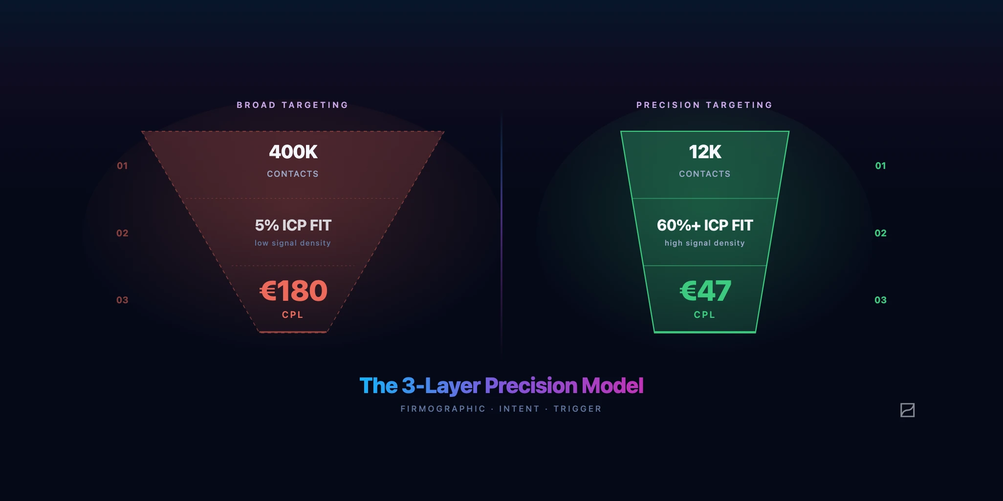 Broad targeting reaches 400K contacts at 5% ICP fit and a €180 CPL, while precision targeting reaches 12K contacts at 60%+ ICP fit and a €47 CPL.