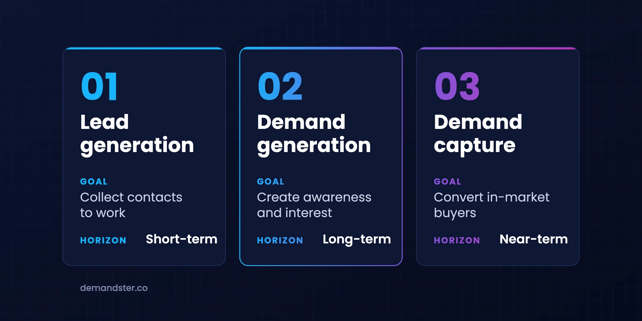 Lead generation collects contacts to work in the short term, demand generation creates awareness and interest over the long term, and demand capture converts in-market buyers in the near term.