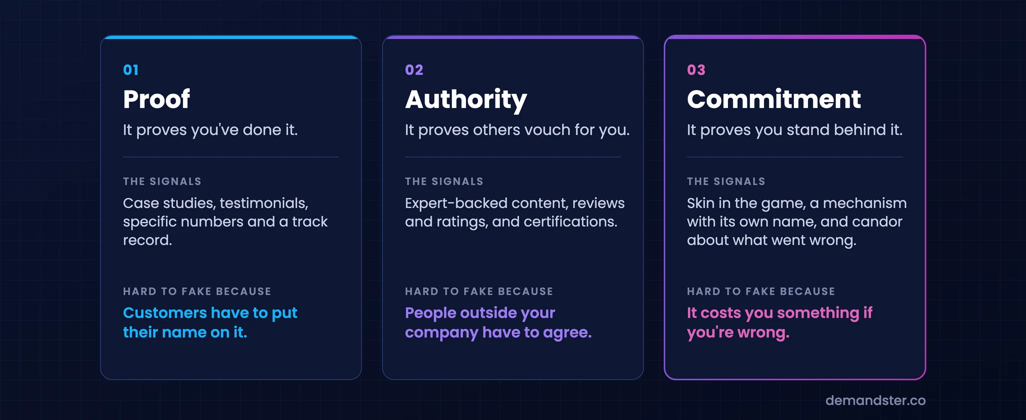 Three groups of B2B trust signals on dark cards: proof (case studies, testimonials, specific numbers and a track record), authority (expert-backed content, reviews and ratings, certifications) and commitment (skin in the game, a mechanism with its own name and candor), each with the reason it's hard to fake.