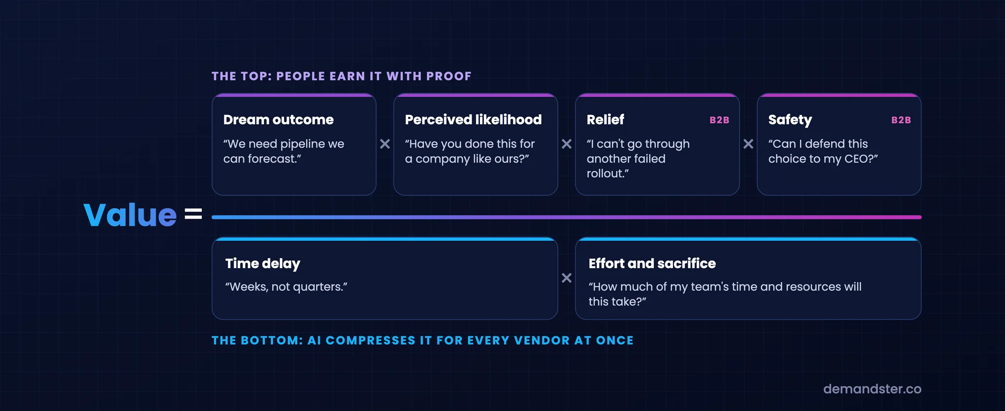 The B2B value equation drawn as a fraction, with dream outcome, perceived likelihood, relief and safety above the line as what people earn with proof, and time delay and effort below the line as what AI compresses for every vendor at once.