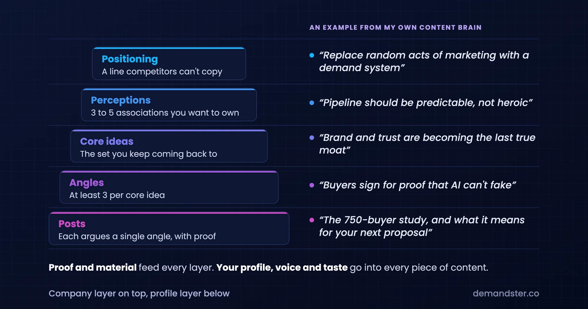A stepped diagram of five layers, from positioning through perceptions, core ideas and angles down to posts, each paired with an example line from the Demandster content brain.