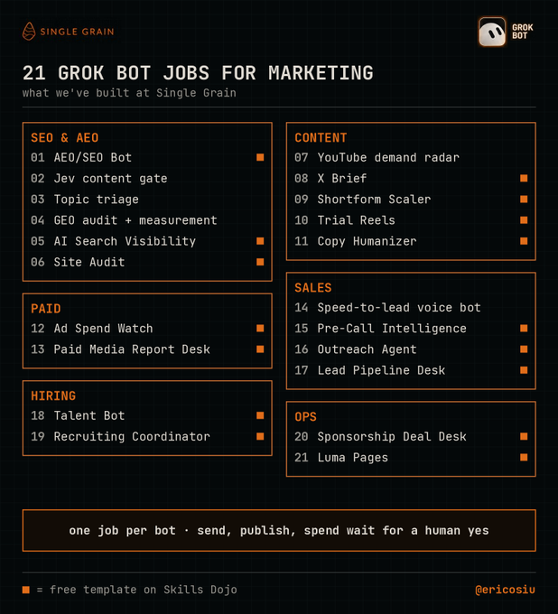 Screenshot shared by Eric Siu of 21 Grok Bot jobs his team at Single Grain built for marketing, grouped into SEO and AEO, content, paid, sales, hiring and ops, with a bar at the bottom that says one job per bot and that send, publish and spend wait for a human yes.