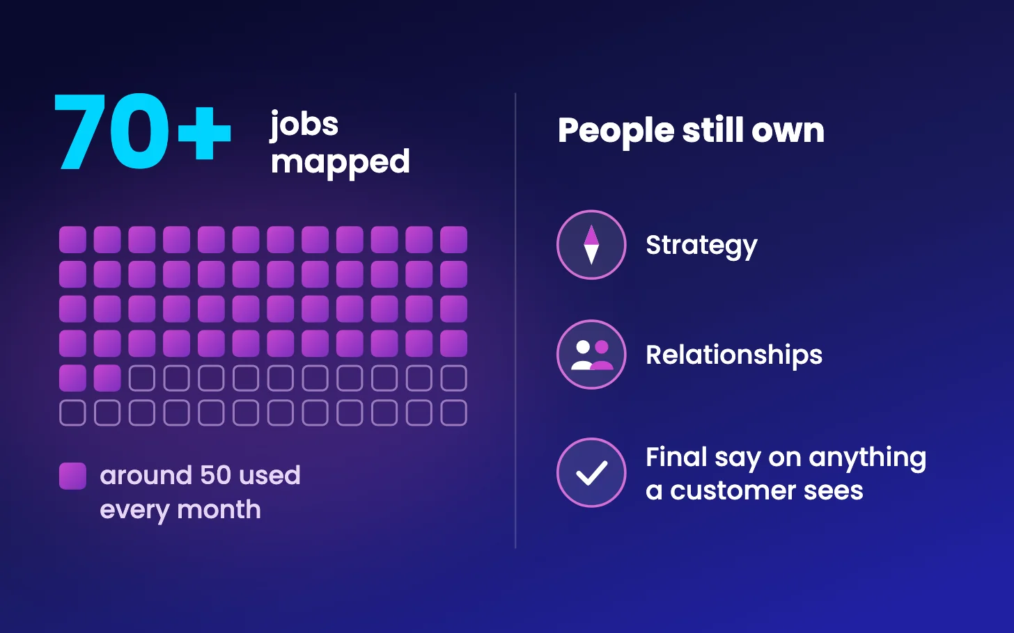 Graphic showing over 70 GTM jobs mapped for AI as a grid of squares, around 50 of them filled to show they are used every month, beside a list of what people still own: strategy, relationships and the final say on anything a customer sees.