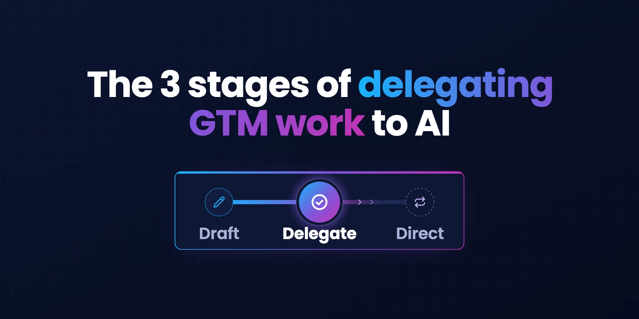 Headline reading "The 3 stages of delegating GTM work to AI" above a dark card with three stages, Draft, Delegate and Direct, with the active marker on Delegate.