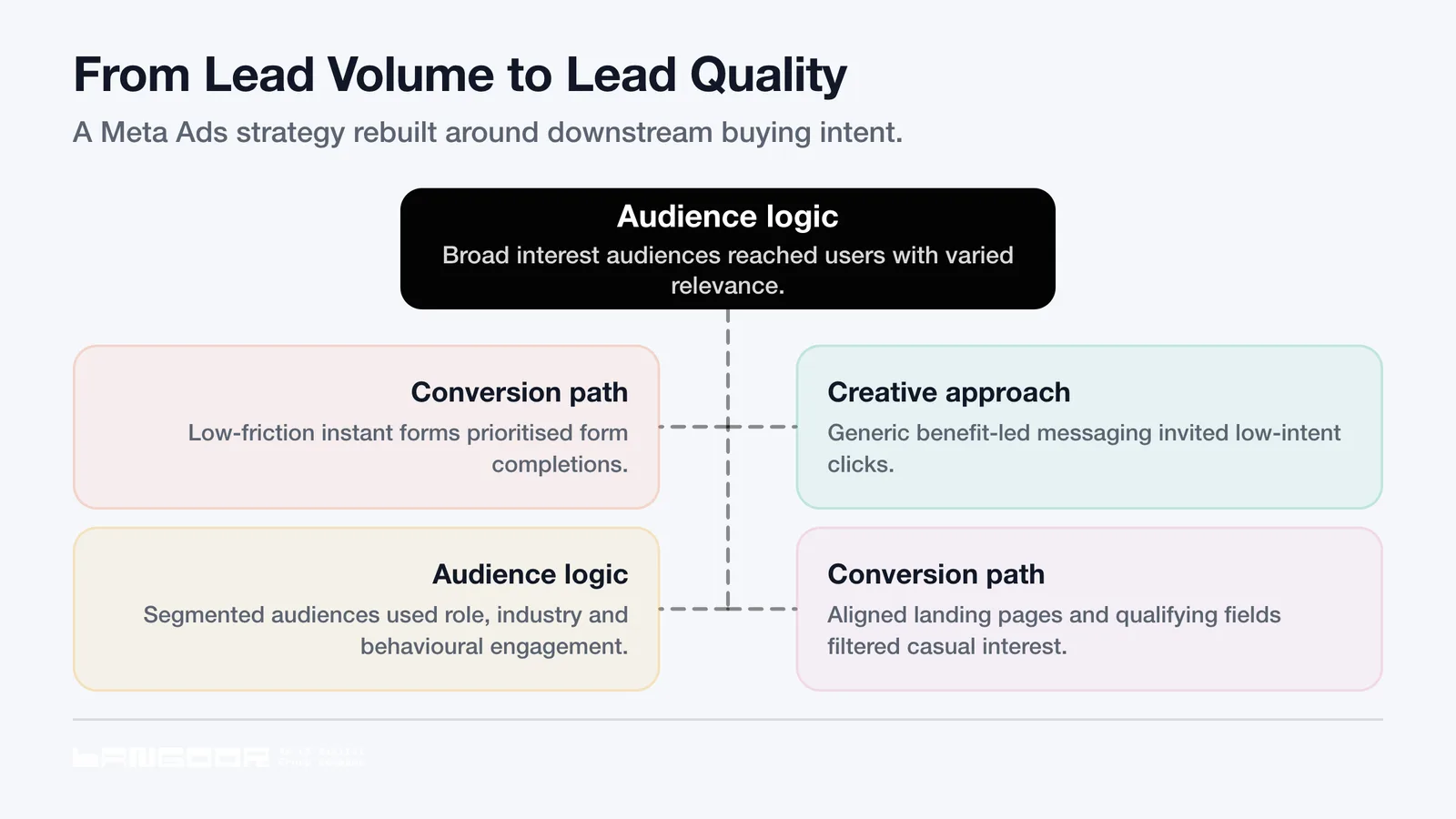A comparison of a volume-led Meta Ads setup and a quality-led strategy: broad audiences, low-friction forms and generic creative were replaced by segmented audiences, qualifying conversion paths and explicit messaging to improve lead relevance.