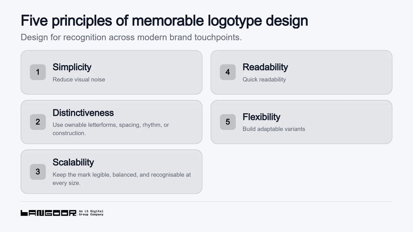 A checklist presents five principles of memorable logotype design: simplicity, distinctiveness, scalability, readability, and flexibility, helping brands sustain recognition across modern touchpoints.