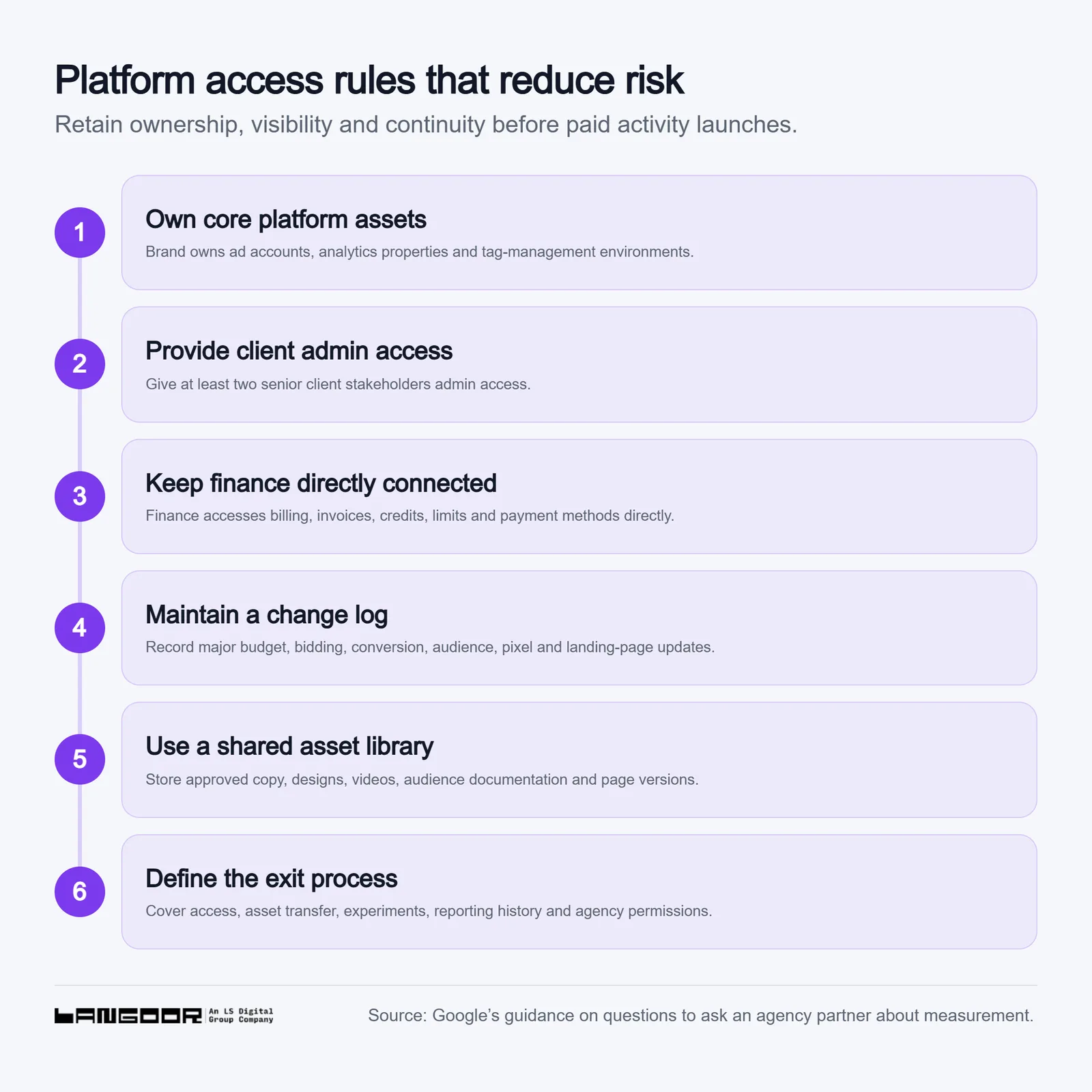 A six-point checklist for platform governance: brand ownership of core assets, admin access for at least two senior client stakeholders, direct finance access, change logs, shared asset storage and a defined exit process.