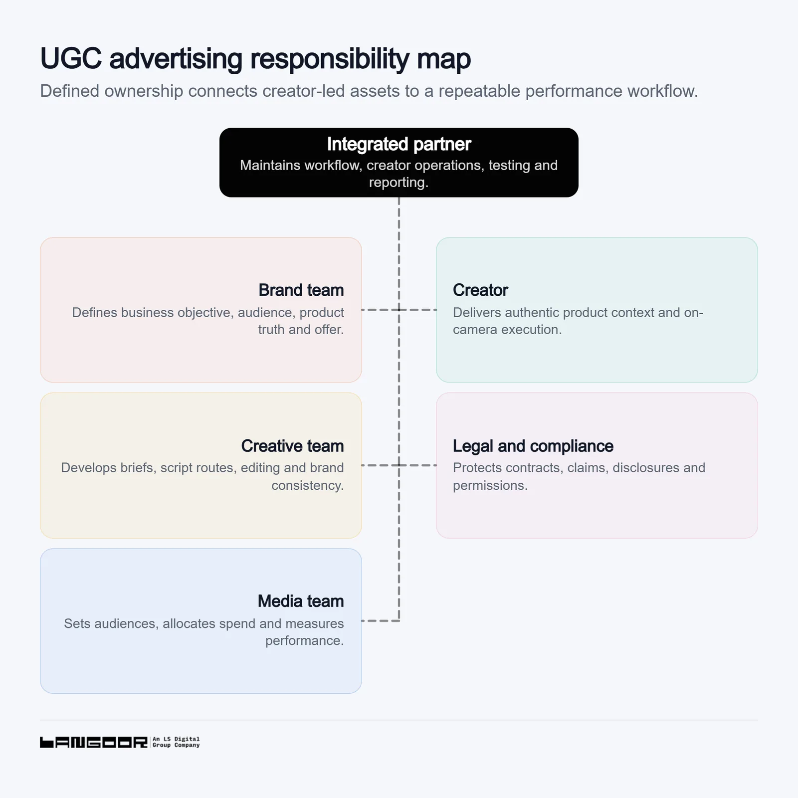 A responsibility hierarchy for UGC advertising places the integrated partner at the centre of workflow, creator operations, testing and reporting, connected to the brand team, creator, creative team, legal and compliance reviewers, and media team.
