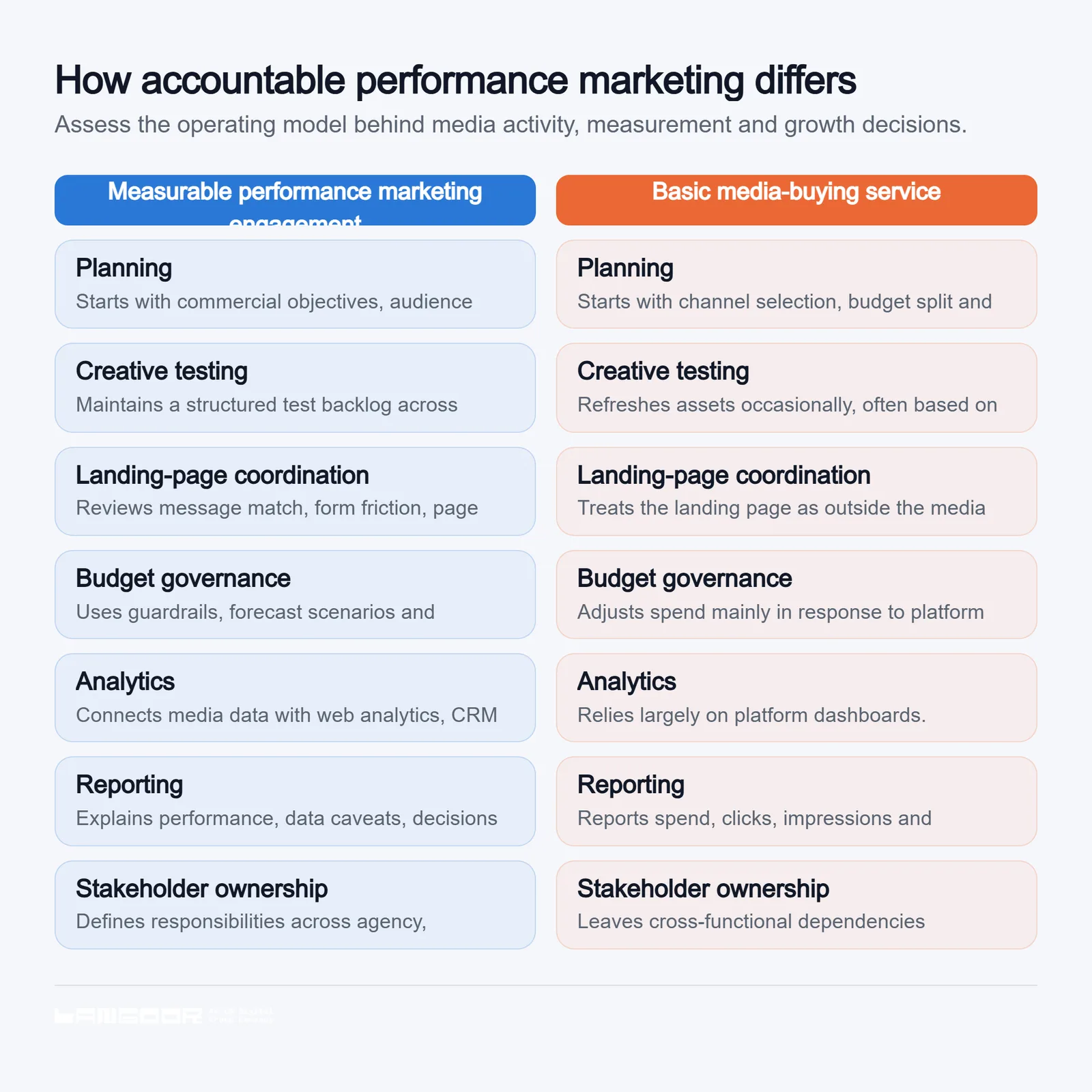 A two-column comparison shows that a measurable performance marketing engagement begins with commercial objectives, connects media with CRM and business KPIs, and governs testing, budgets, reporting and stakeholder ownership; a basic media-buying service focuses on channel selection, platform engagement, delivery and dashboard metrics.