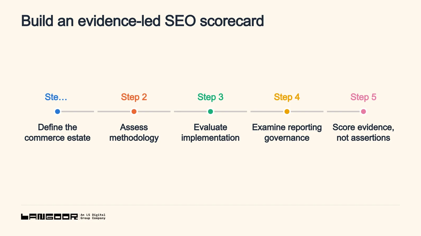 A five-step enterprise SEO procurement scorecard: define the commerce estate, assess methodology, evaluate implementation access, examine reporting governance, and score evidence rather than assertions. Score each criterion from one to five, require written evidence, and weight implementation capability heavily where internal delivery capacity is limited.
