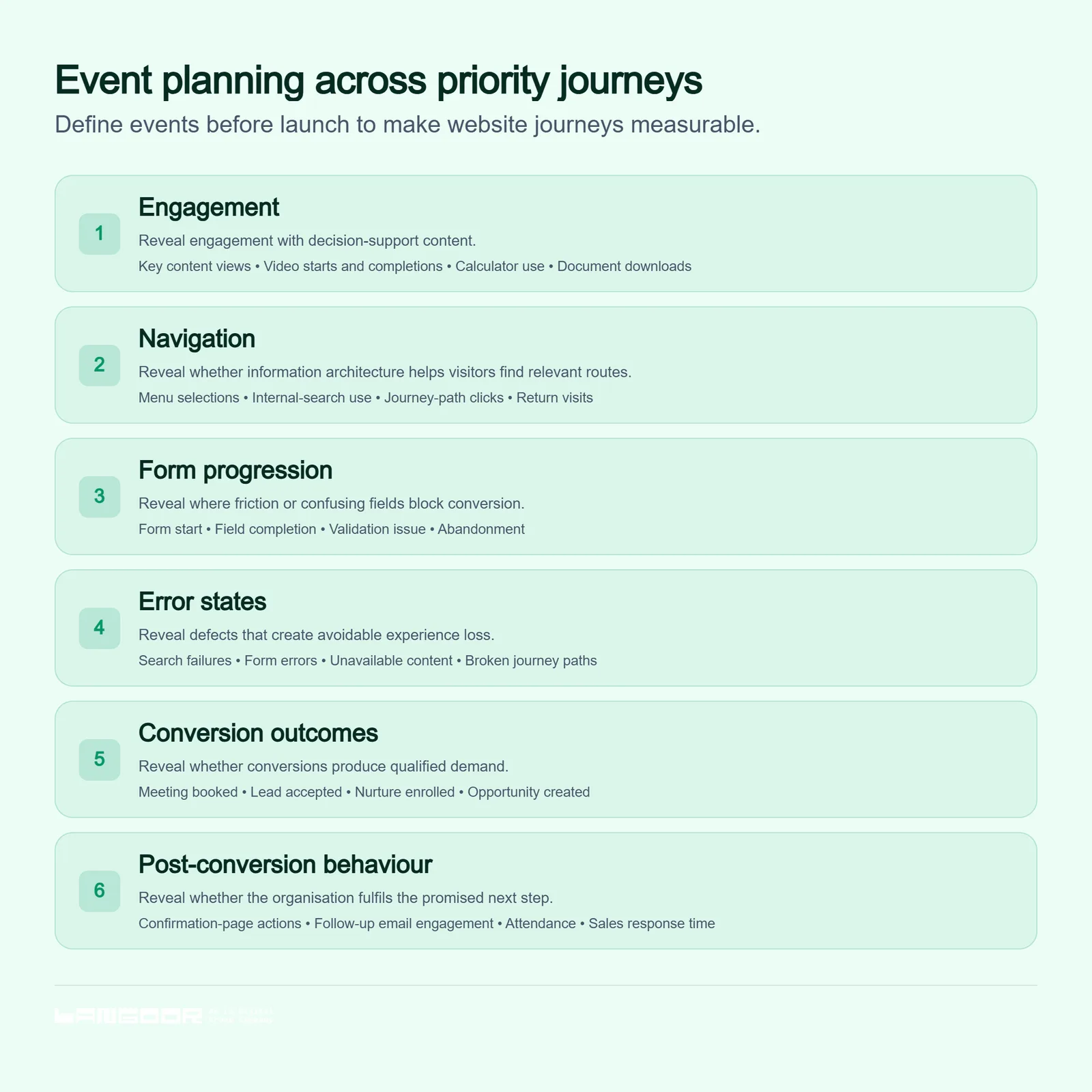 A six-part event-planning checklist covers engagement, navigation, form progression, error states, conversion outcomes and post-conversion behaviour across priority website journeys.