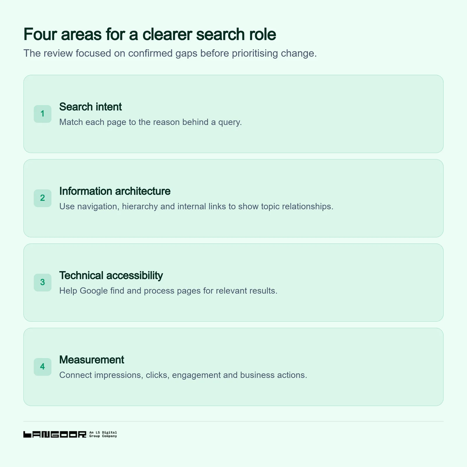A checklist shows four areas reviewed for confirmed search gaps: search intent, information architecture, technical accessibility, and measurement.