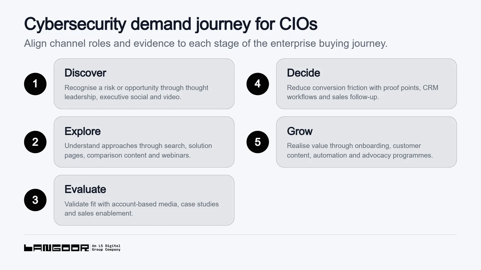 A five-stage enterprise cybersecurity demand journey for CIOs and IT leaders: Discover, Explore, Evaluate, Decide and Grow, with channel roles spanning thought leadership, search, account-based media, CRM workflows and customer advocacy.
