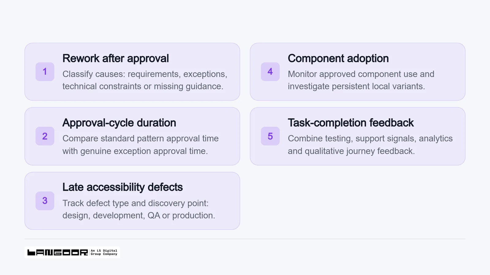 A five-point scorecard for measuring whether a design system improves delivery quality: rework after design approval, approval-cycle duration, accessibility defects found late, component adoption, and task-completion feedback.
