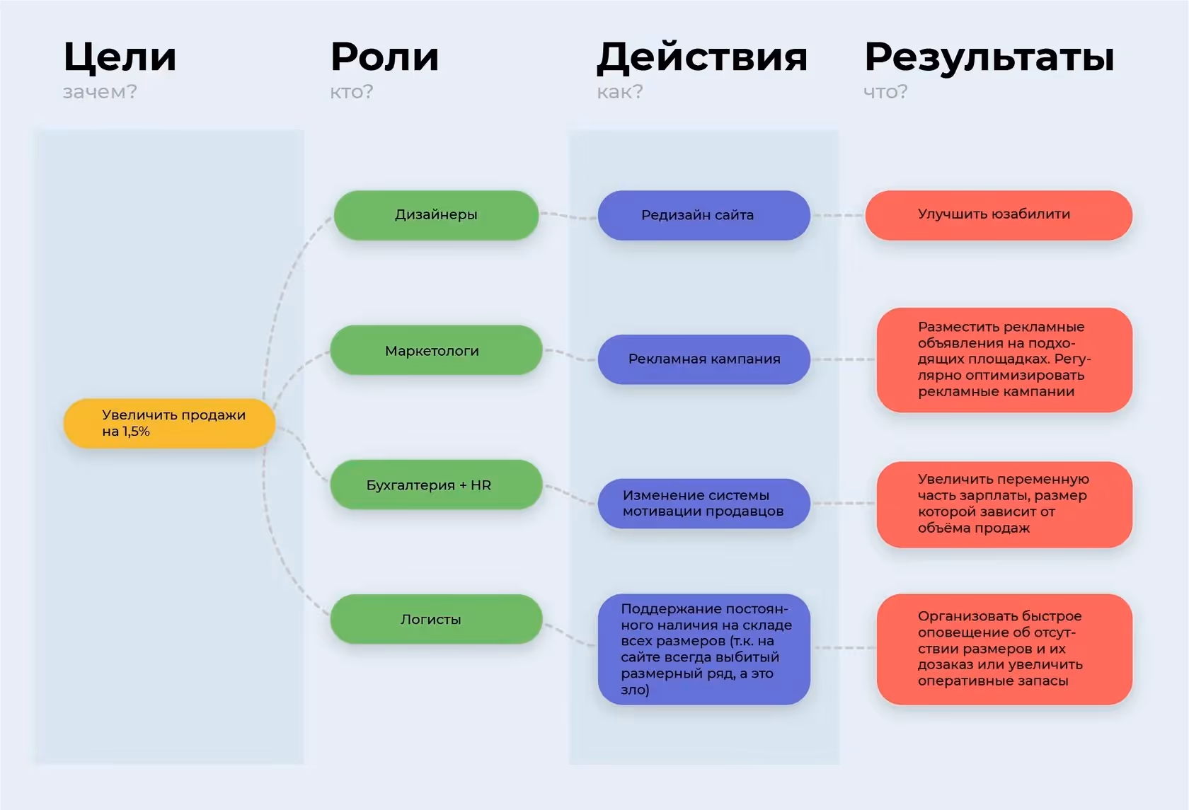 rus: Impact map при оценке эффективности разработки B2B-системы