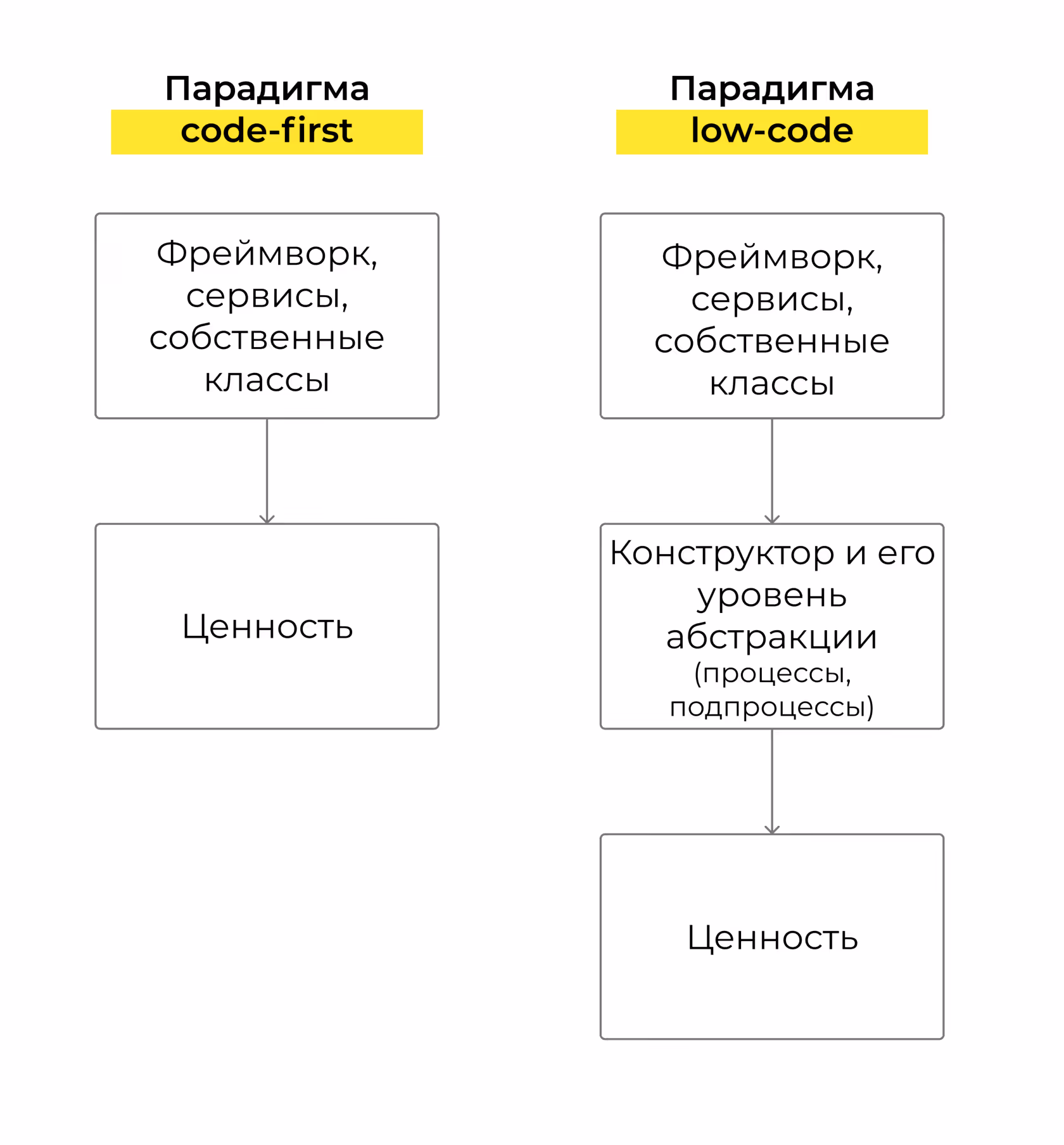 rus: Философия low-code | Блог kt.team