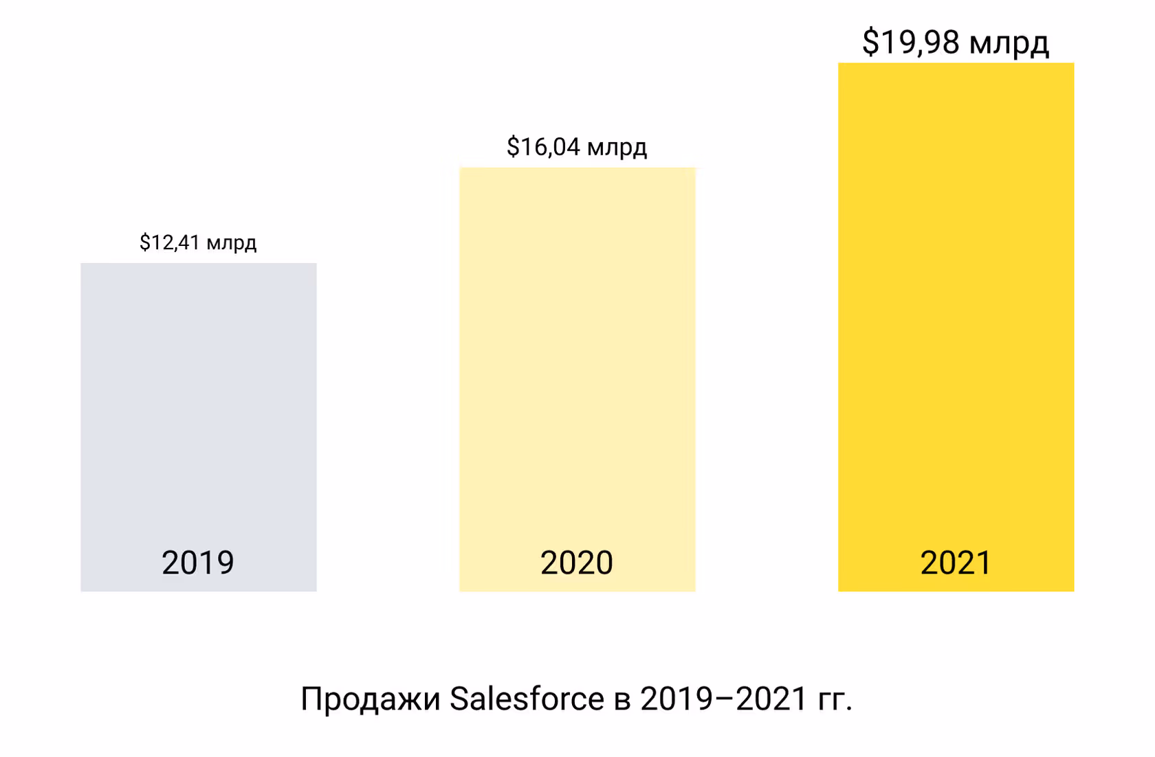rus: Динамика продаж low-code решения Salesforce в 2019–2021 гг. | kt.team