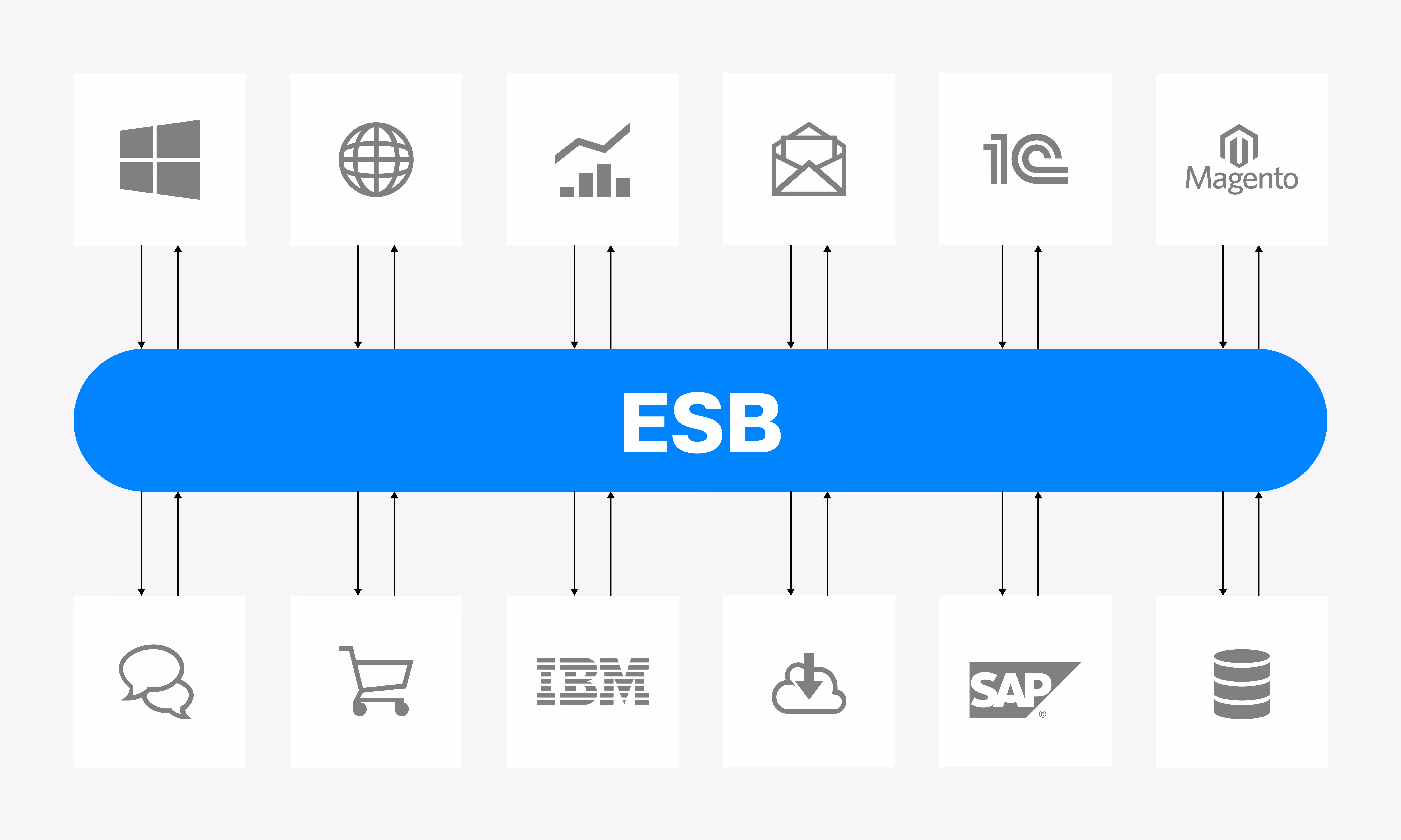 Интеграция через сервисную шину ESB | KT.Team