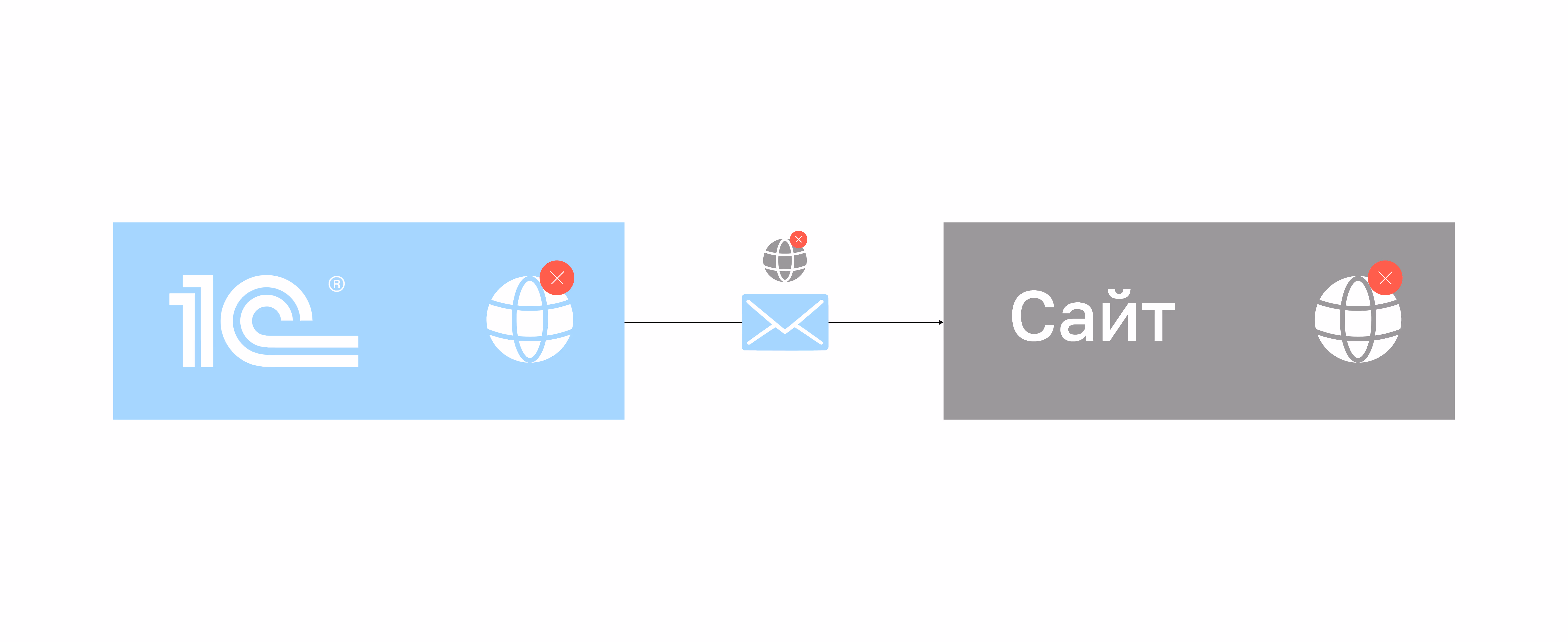 Интеграция сайта и 1С не работает, если 1С недоступна | KT.Team
