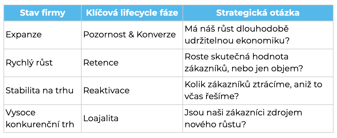 Poku je firma aktuálně ve fázi expanze, bude chtít získat co nejvíc pozornosti a akvizic. Při růstu bude přecházet k retenci. Společnost, která už má na trhu stabilitu se bude starat o to, aby nepřišla o své zákazníky a zapojí reaktivaci. A firmy ve vysoce konkurenčním prostředí musí sázet na loajalitu svých zákazníků.