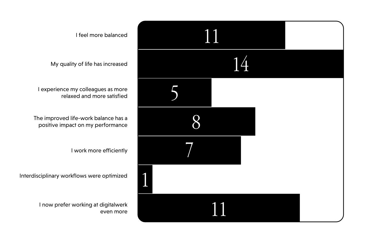 Results of the survey following a shortening of working hours at digitalwerk on the perceived improvements.