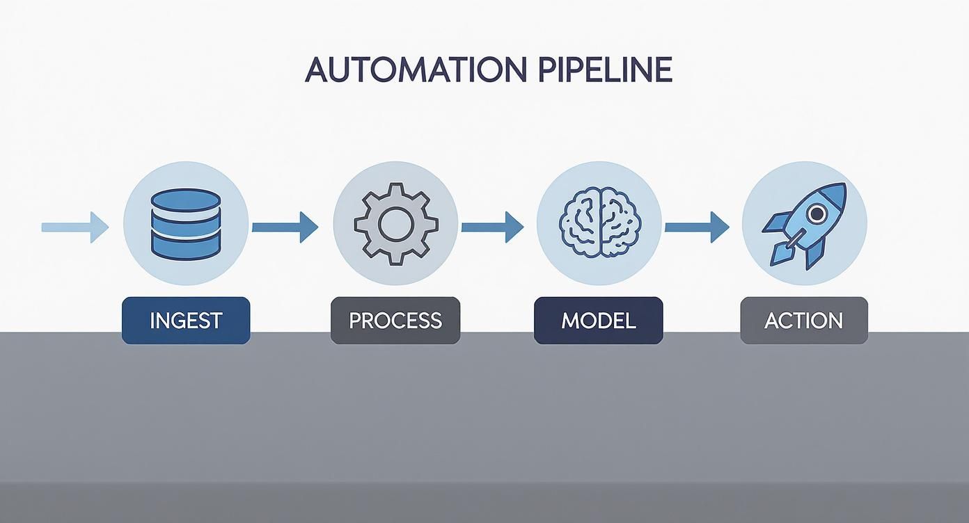 Diagram of the AI automation pipeline with five stages: Data Ingestion, Preprocessing & Feature Engineering, Model Training or Fine-Tuning, Inference Engine, and Action & Integration, showing a clear left-to-right flow.