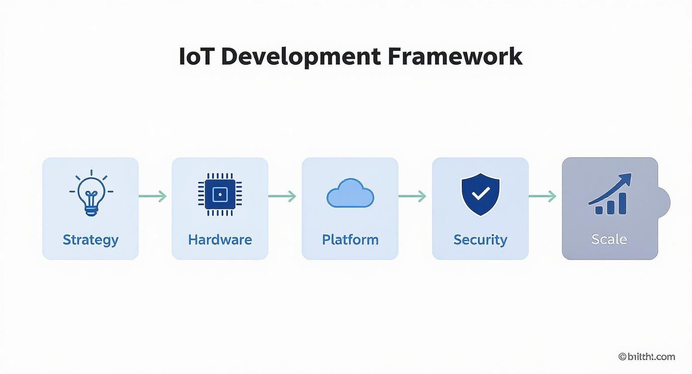 Infographic showing the five key stages of an IoT application development framework: Strategy, Hardware, Platform, Security, and Scale, arranged in a horizontal flow.