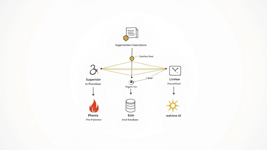 A developer working on Elixir code on a large monitor in a modern office setting.