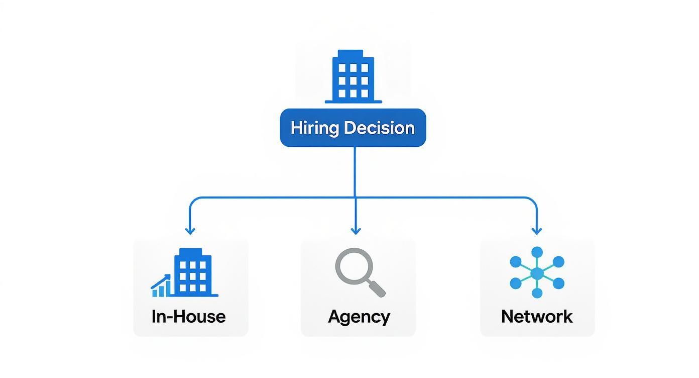 Flowchart outlining hiring decision options: in-house, agency, and professional network strategies.