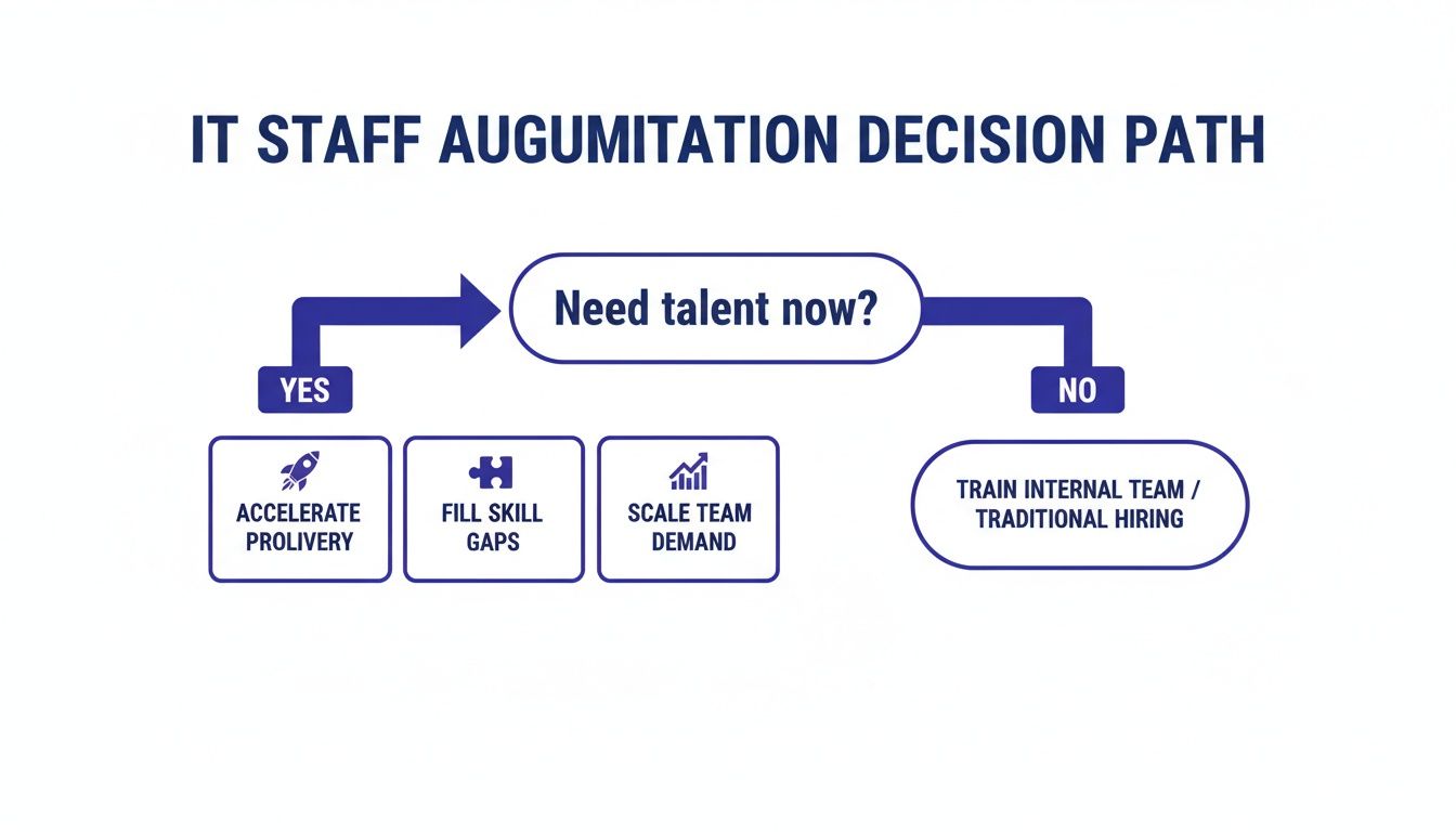 Flowchart illustrating an IT staff augmentation decision path, outlining solutions for immediate and future talent needs.