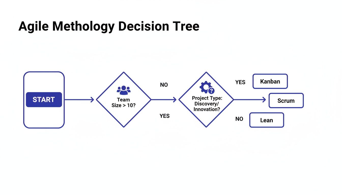 Flowchart illustrating an Agile methodology decision tree for selecting frameworks based on team size and project type.