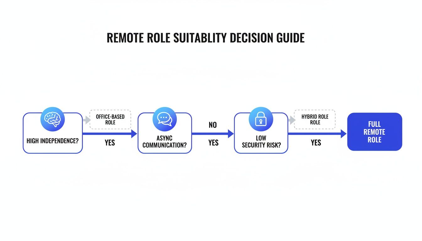 A flowchart decision guide for determining remote role suitability based on independence, communication, and security.