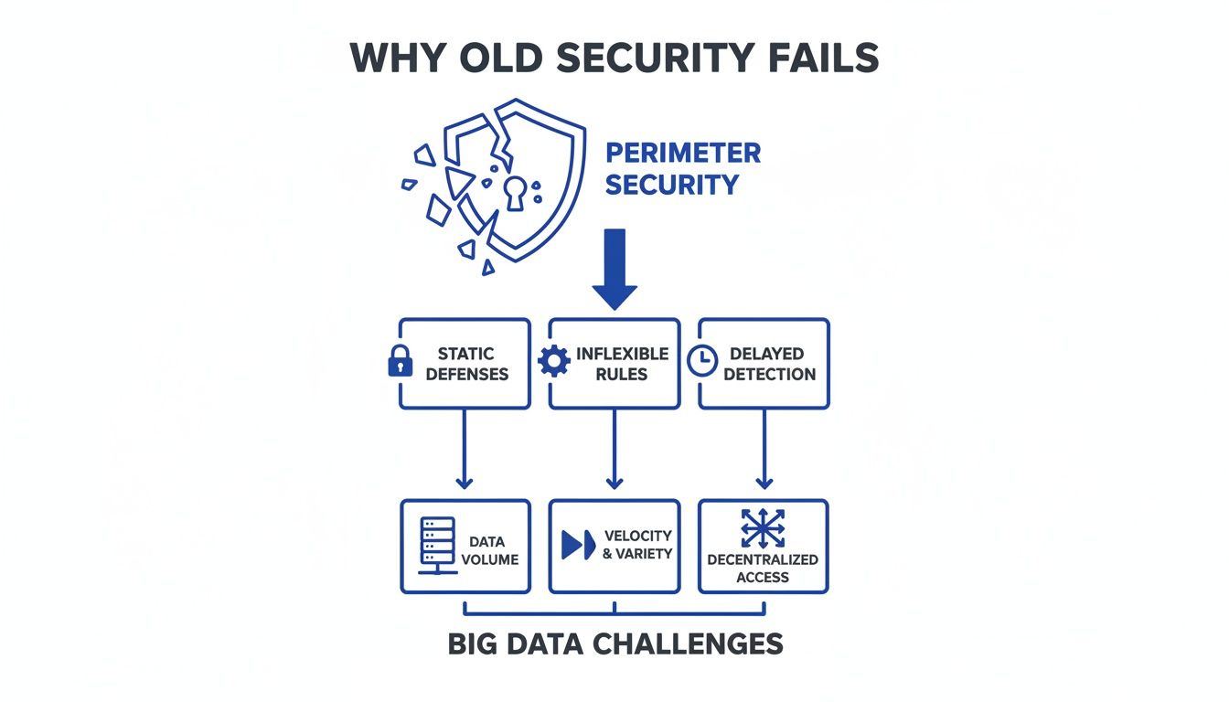 Infographic explaining why old perimeter security fails, creating challenges for big data processing and access.