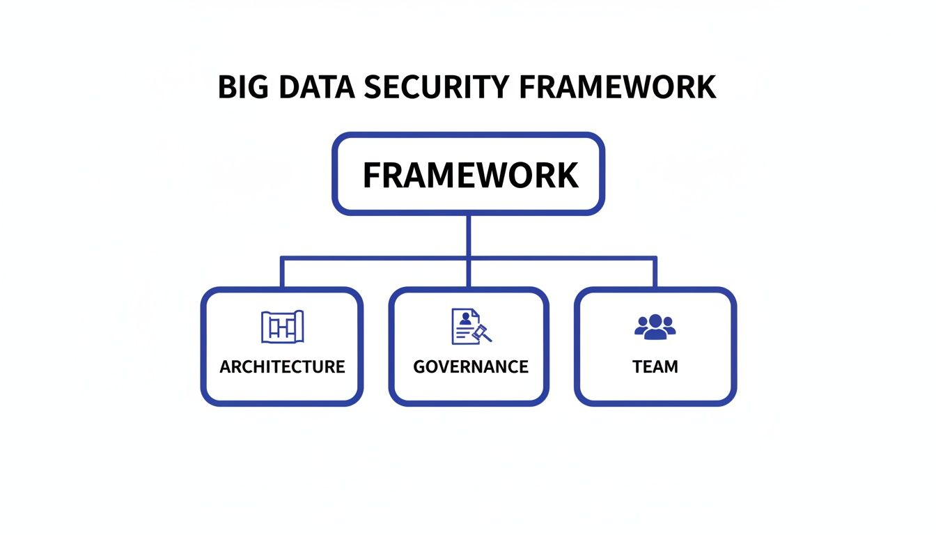 A diagram of the Big Data Security Framework, illustrating framework components: Architecture, Governance, and Team.