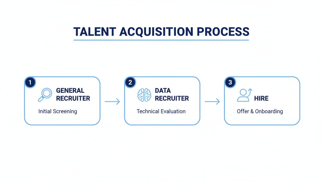Flowchart illustrating a three-step talent acquisition process for recruiters, from initial screening to hiring.