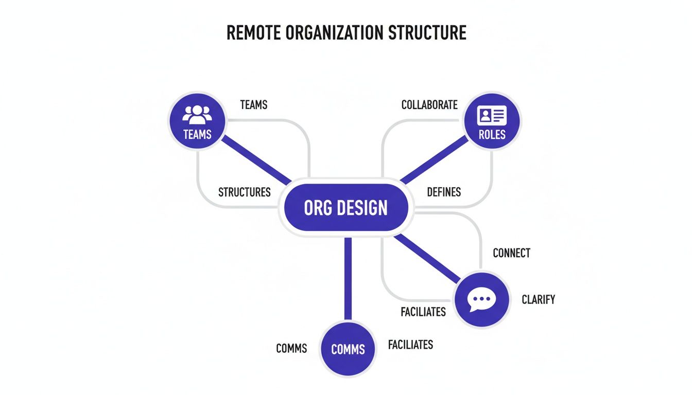 A diagram showing how Org Design connects to Teams, Roles, and Comms in a remote organization structure.