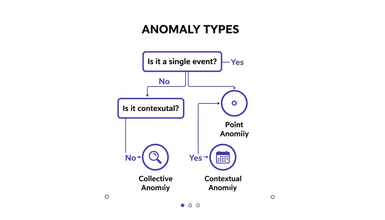 Flowchart illustrating anomaly types: Point, Contextual, and Collective, based on event and context.
