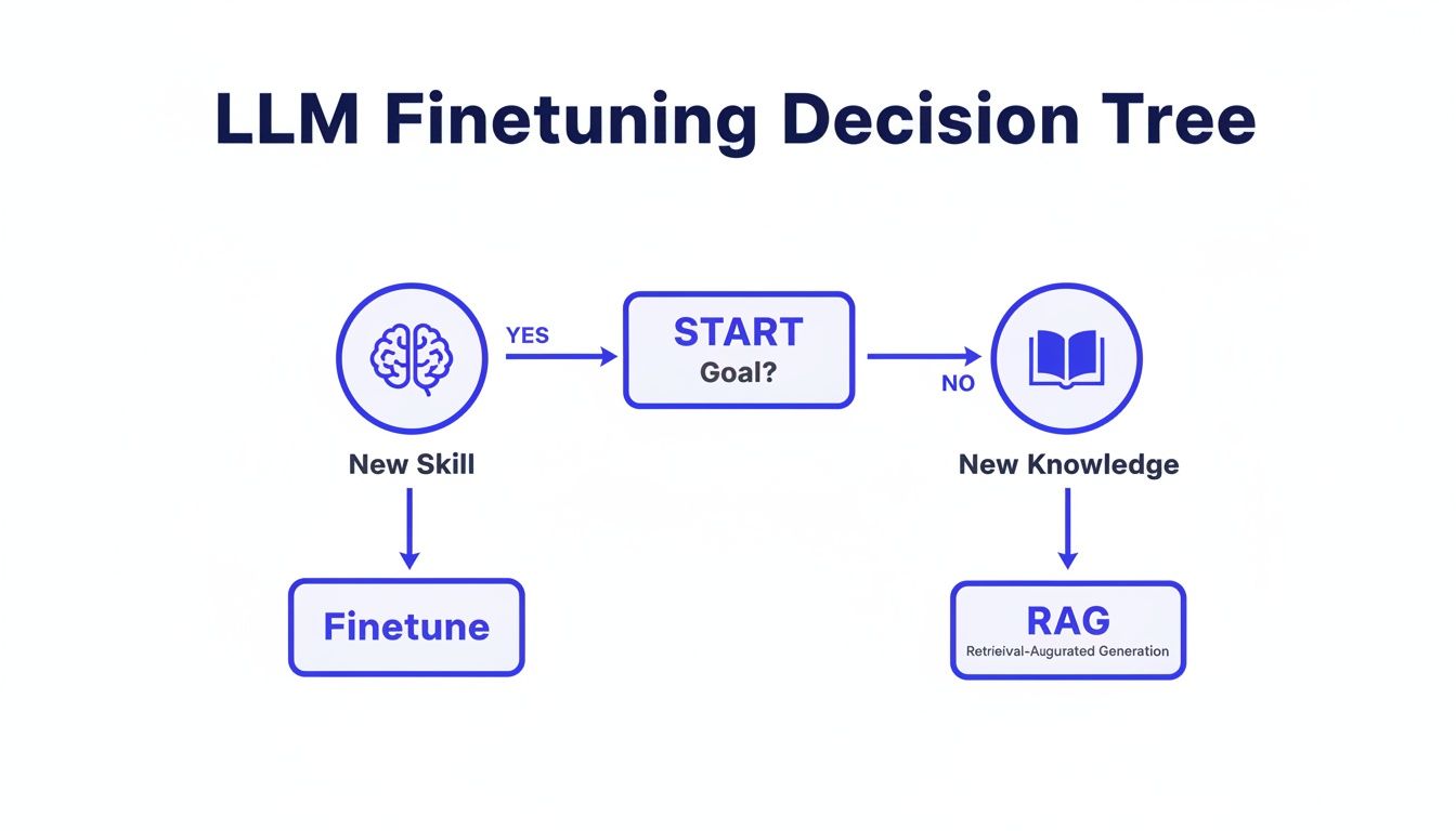 Flowchart for LLM finetuning, deciding between finetuning for new skills or RAG for new knowledge.