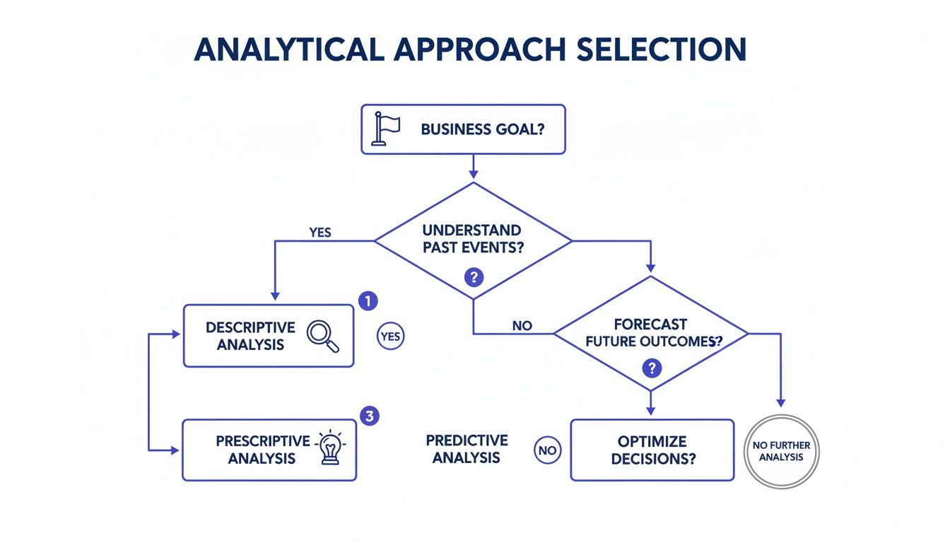 A flowchart detailing the selection of analytical approaches, including descriptive, predictive, and prescriptive analysis.