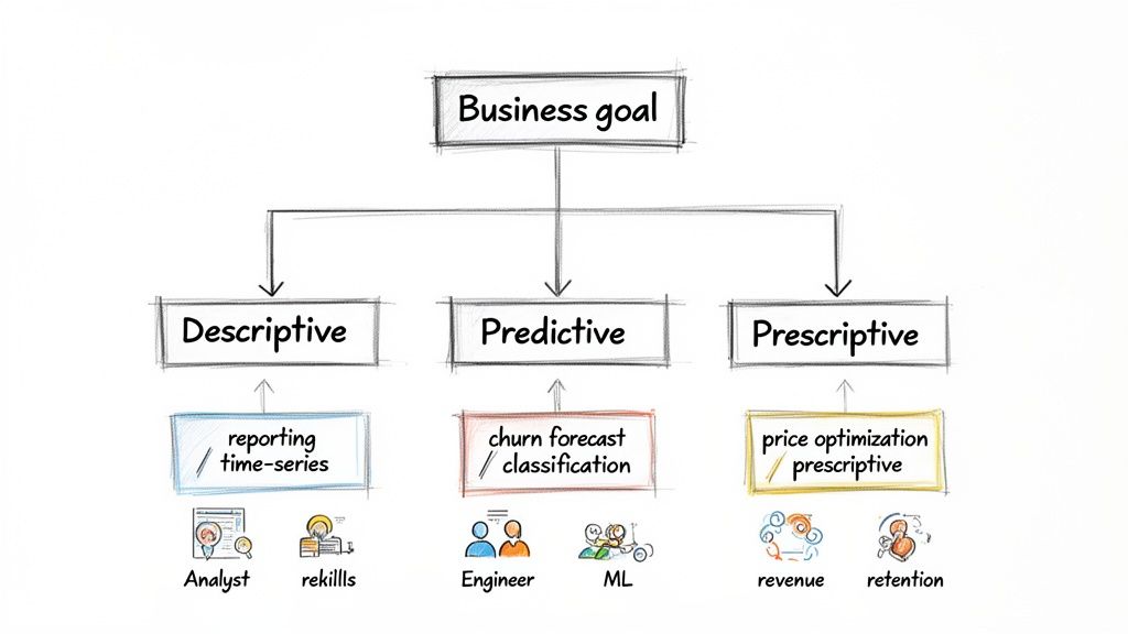 Flowchart showing business goals, branching into descriptive, predictive, and prescriptive data analysis types with examples.