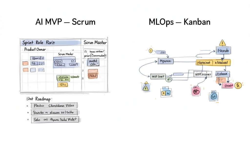 Two diagrams comparing AI MVP Scrum sprint board and roadmap with MLOps Kanban workflow.