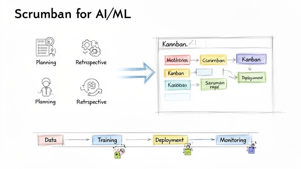 Scrumban for AI/ML diagram showing planning, retrospectives, a Kanban board, and a data-to-monitoring pipeline.