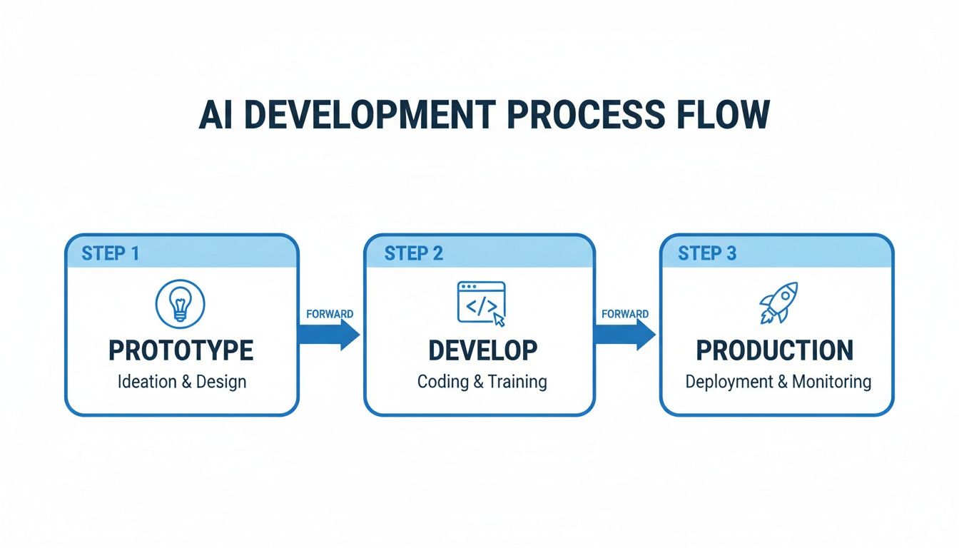 Flowchart illustrating the AI development process from prototype to production with steps for ideation, coding, and deployment.