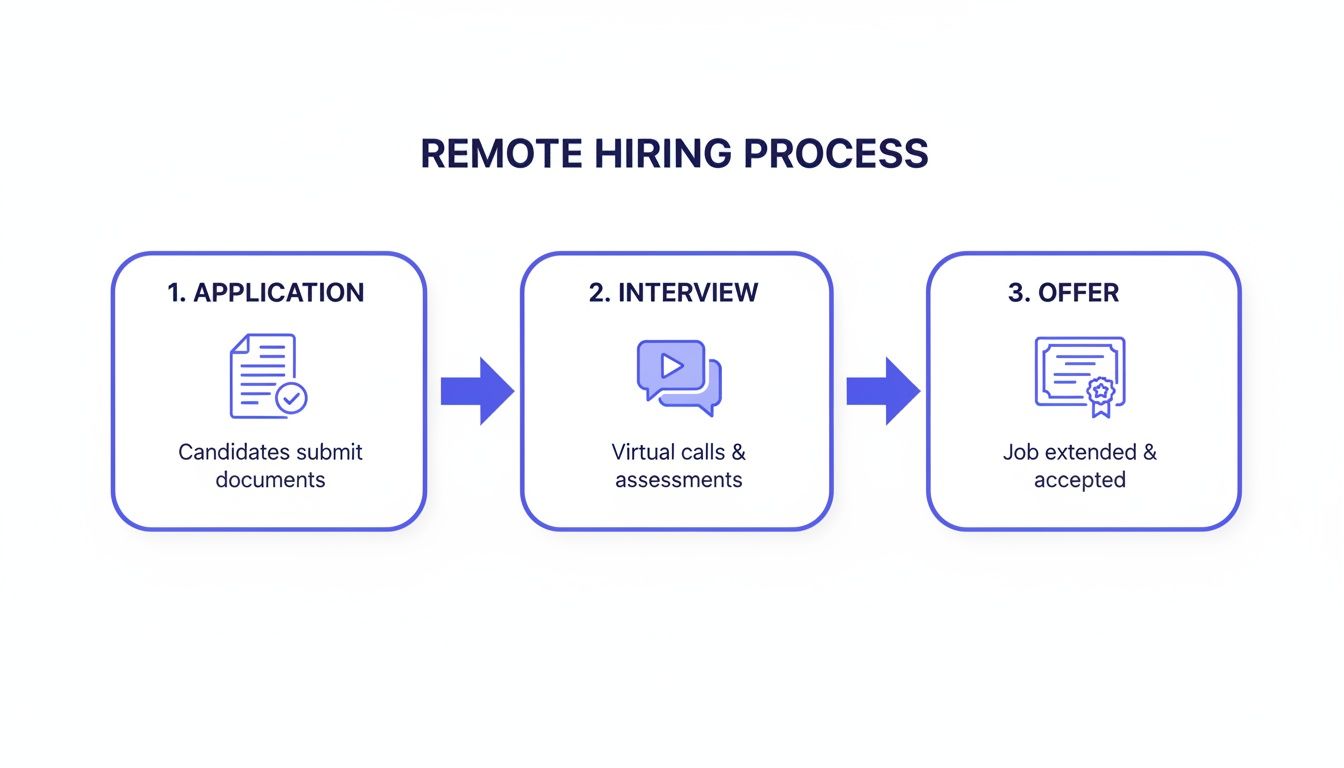 A flowchart outlining the three steps of a remote hiring process: application, interview, and offer.