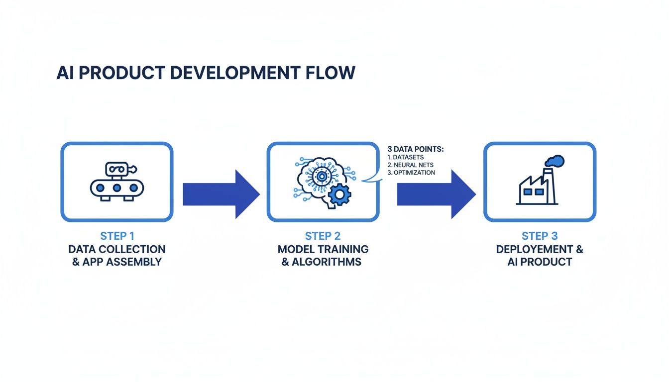 Flowchart illustrating the three-step AI product development process, from data collection to deployment.