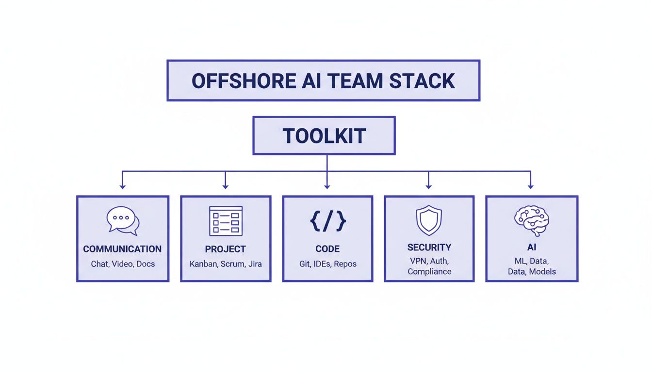 Diagram illustrating the offshore AI team stack toolkit, including communication, project, code, security, and AI components.