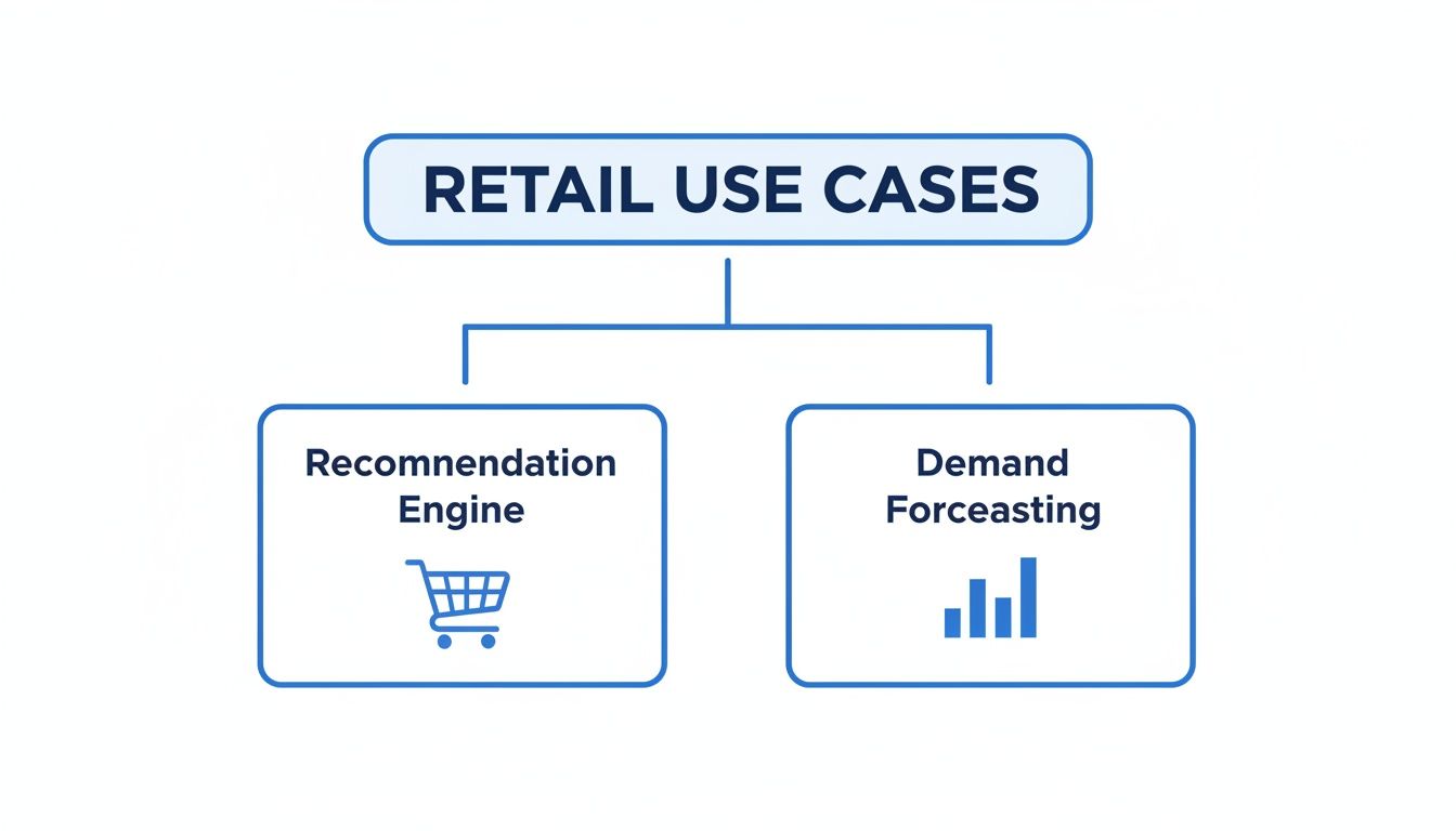 Diagram showing retail use cases: recommendation engine with shopping cart and demand forecasting with bar chart.