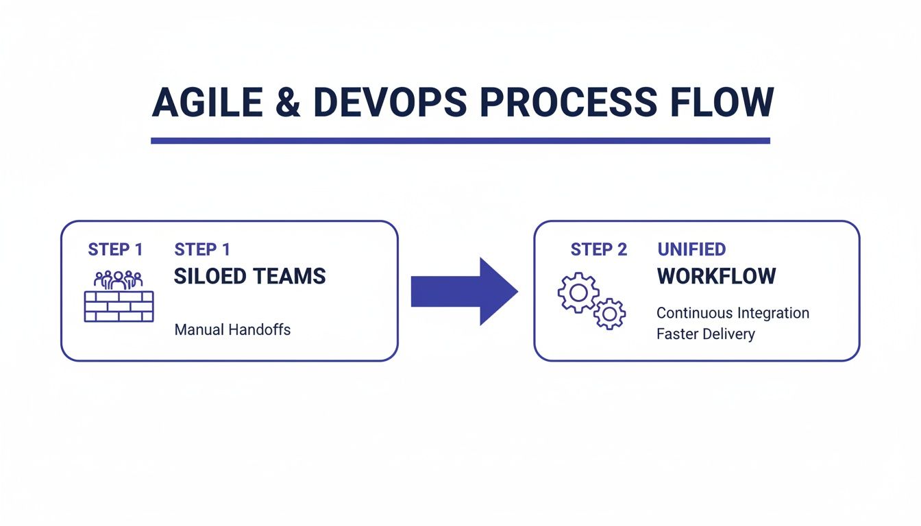 Diagram illustrating Agile and DevOps process flow from siloed teams to unified workflow for faster delivery.