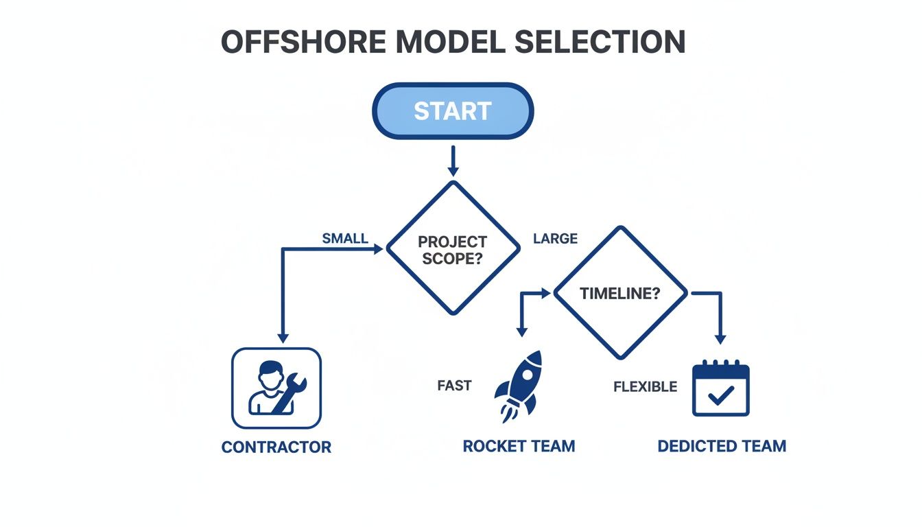 Flowchart for offshore model selection based on project scope and timeline decisions, leading to contractor, rocket team, or dedicated team.